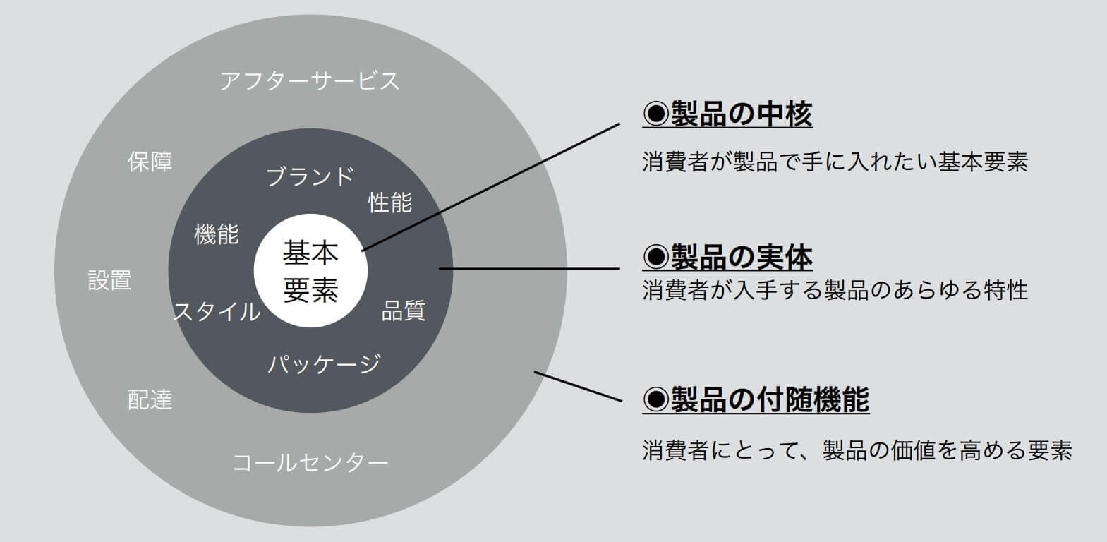 販売 その他の付加価値要素